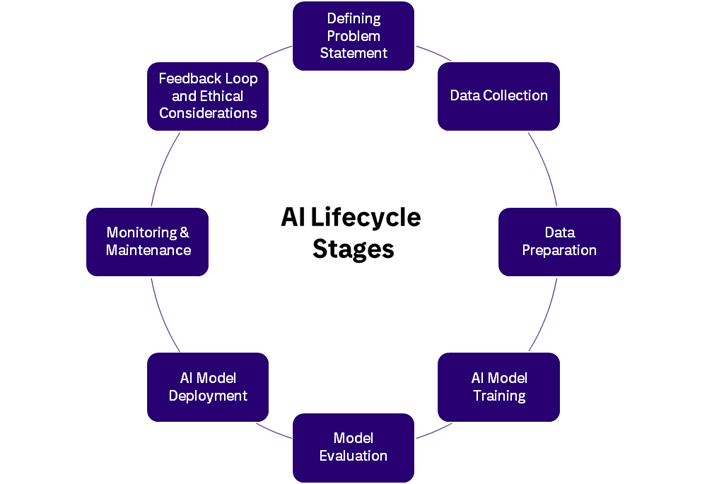 AI_Lifecycle_stages