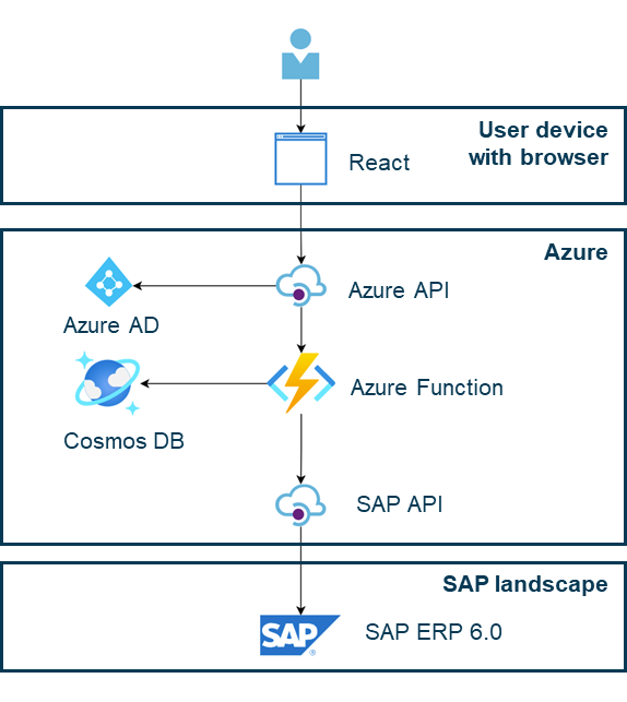 Headless_SAP_image2.png