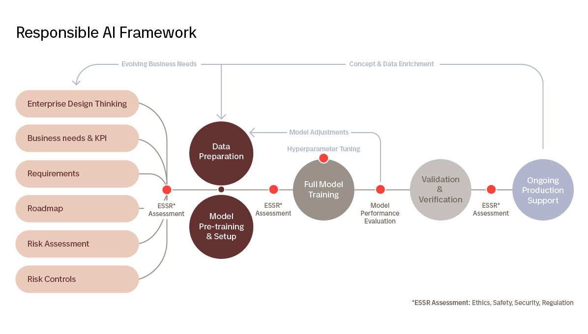 Graph-Responsible Al Framework-100.jpg